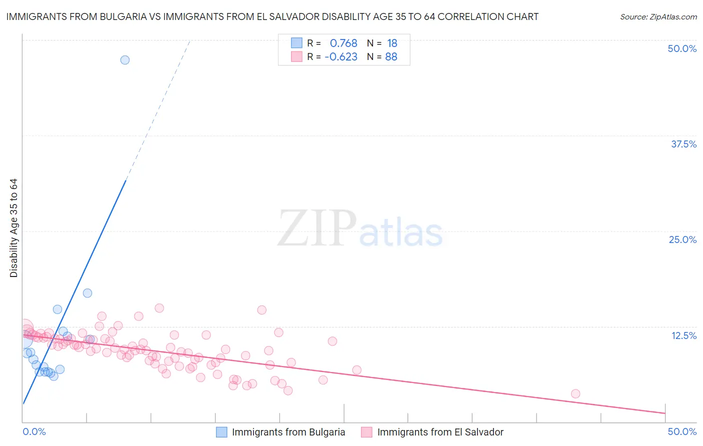 Immigrants from Bulgaria vs Immigrants from El Salvador Disability Age 35 to 64