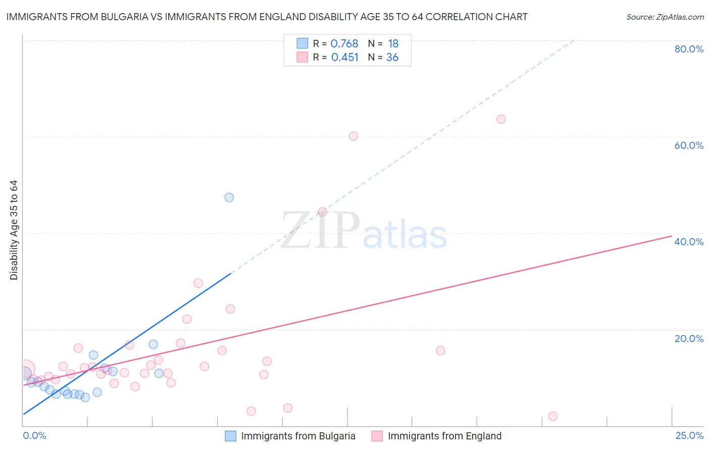Immigrants from Bulgaria vs Immigrants from England Disability Age 35 to 64