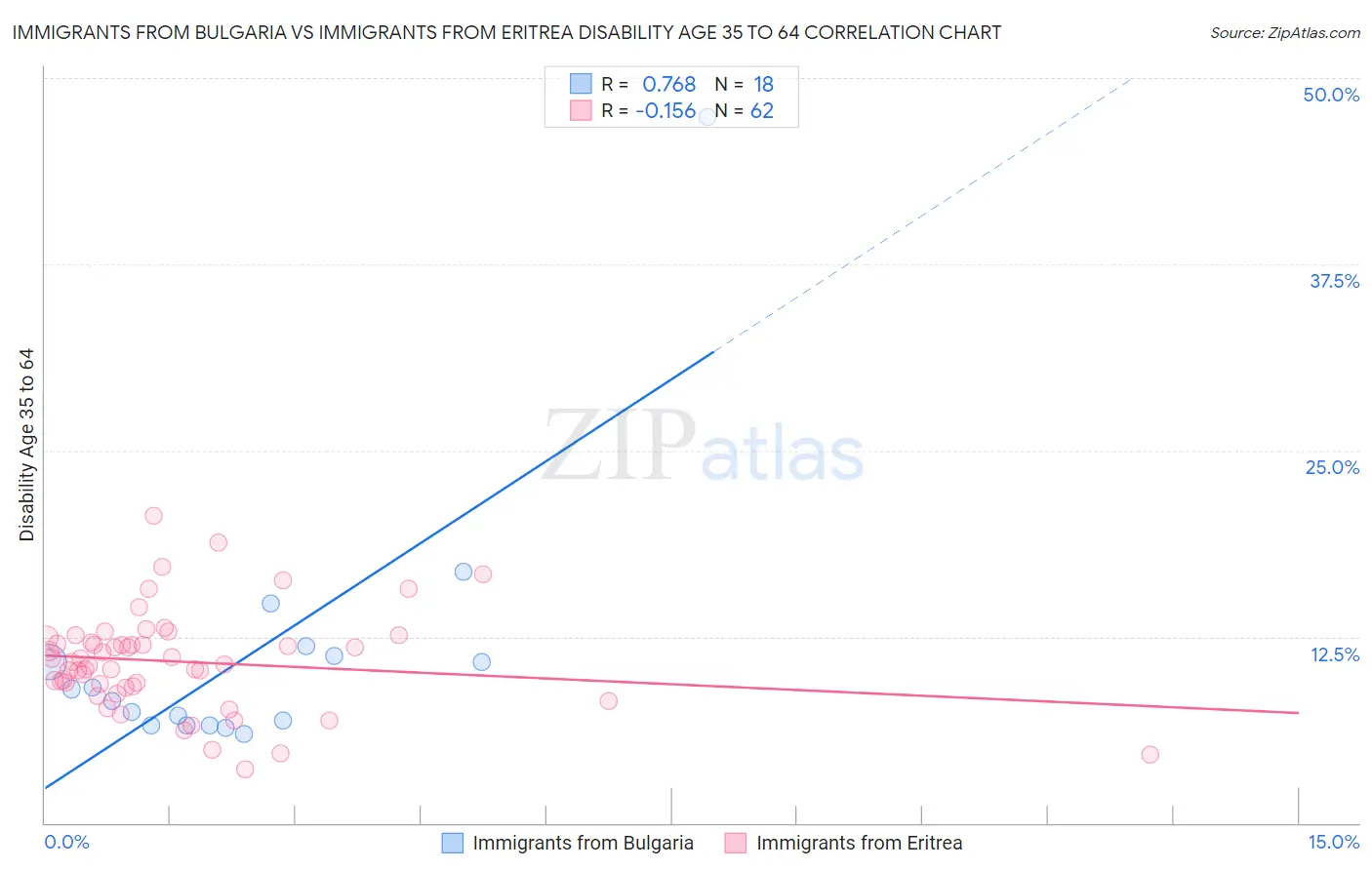 Immigrants from Bulgaria vs Immigrants from Eritrea Disability Age 35 to 64