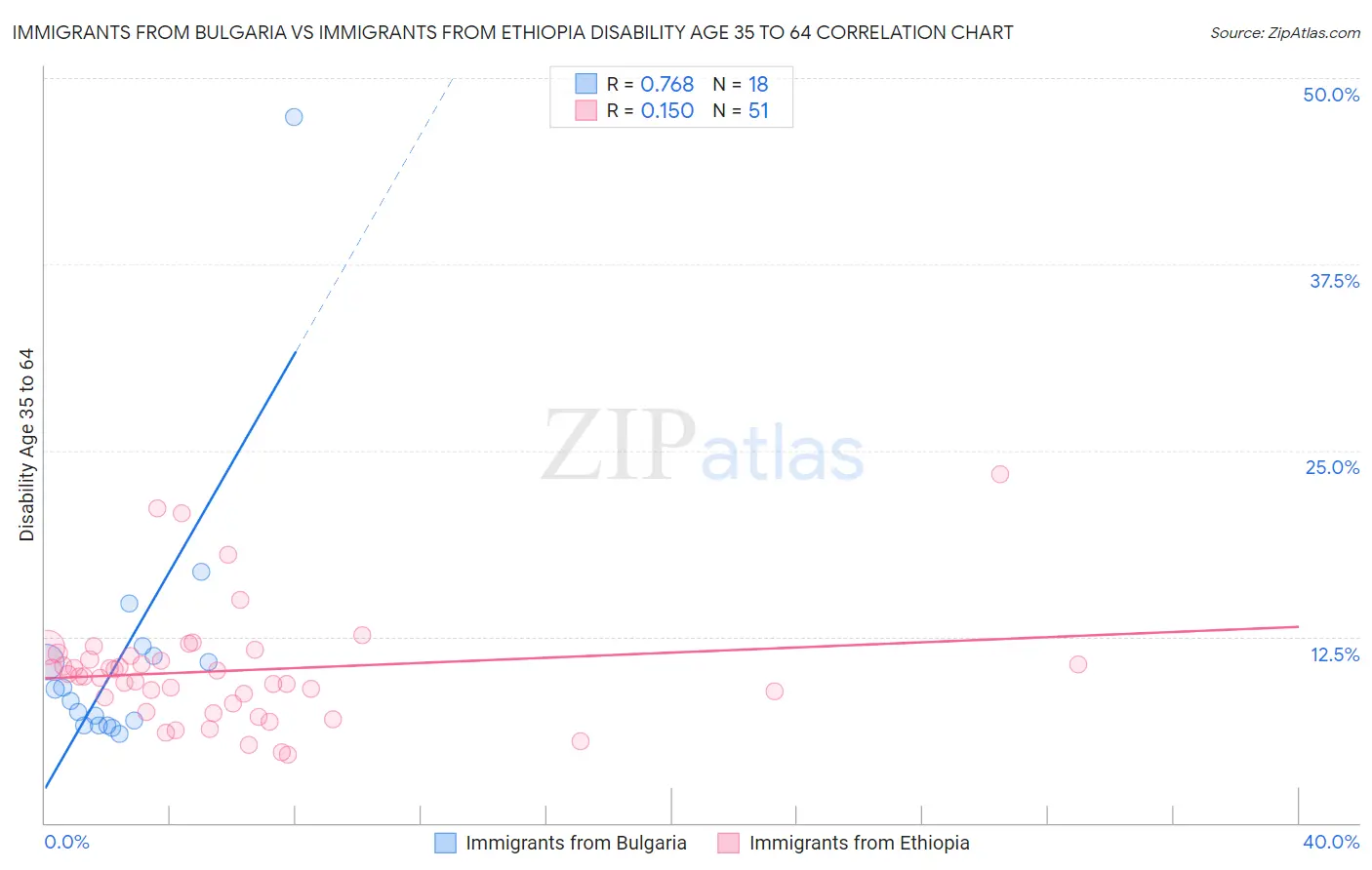 Immigrants from Bulgaria vs Immigrants from Ethiopia Disability Age 35 to 64