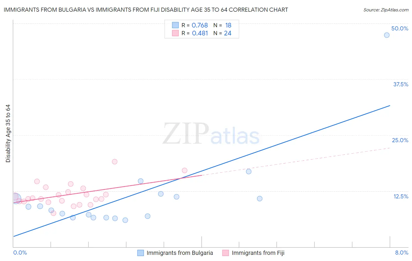 Immigrants from Bulgaria vs Immigrants from Fiji Disability Age 35 to 64