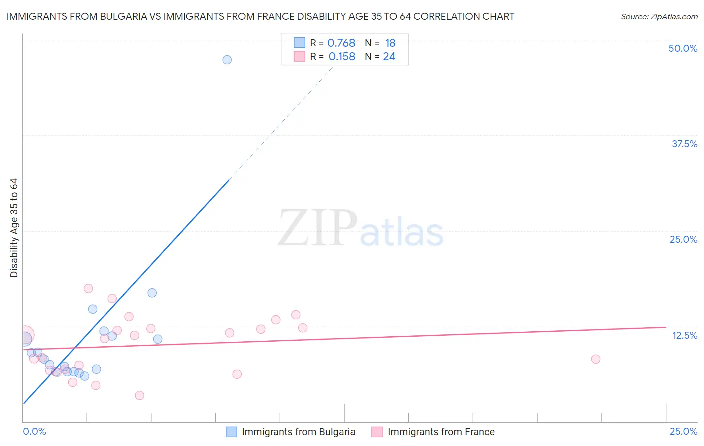 Immigrants from Bulgaria vs Immigrants from France Disability Age 35 to 64
