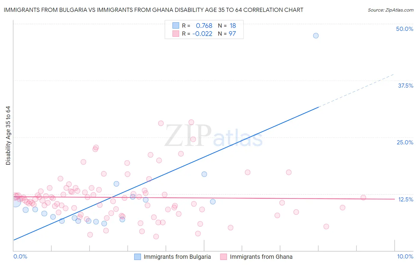 Immigrants from Bulgaria vs Immigrants from Ghana Disability Age 35 to 64