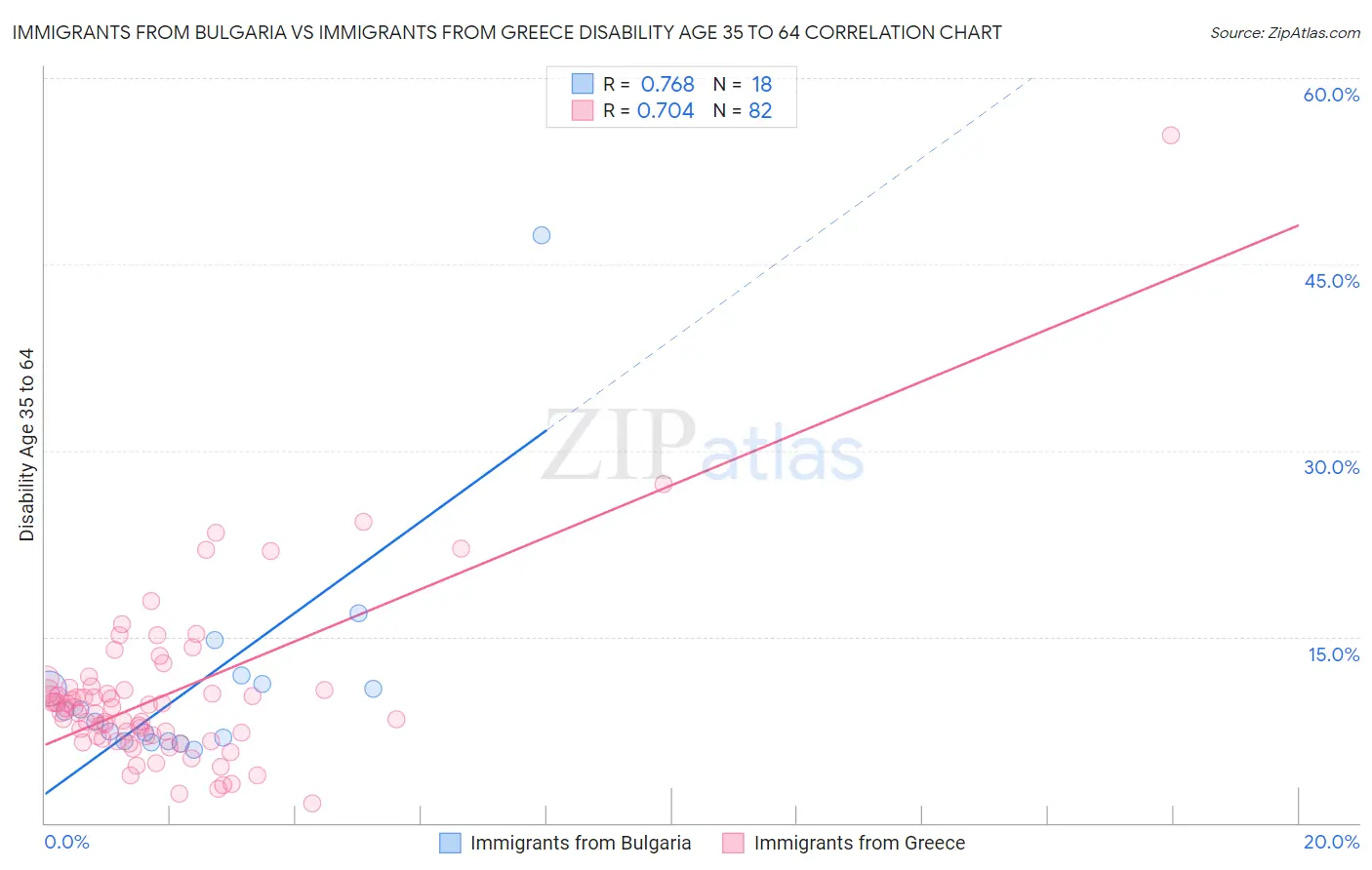 Immigrants from Bulgaria vs Immigrants from Greece Disability Age 35 to 64