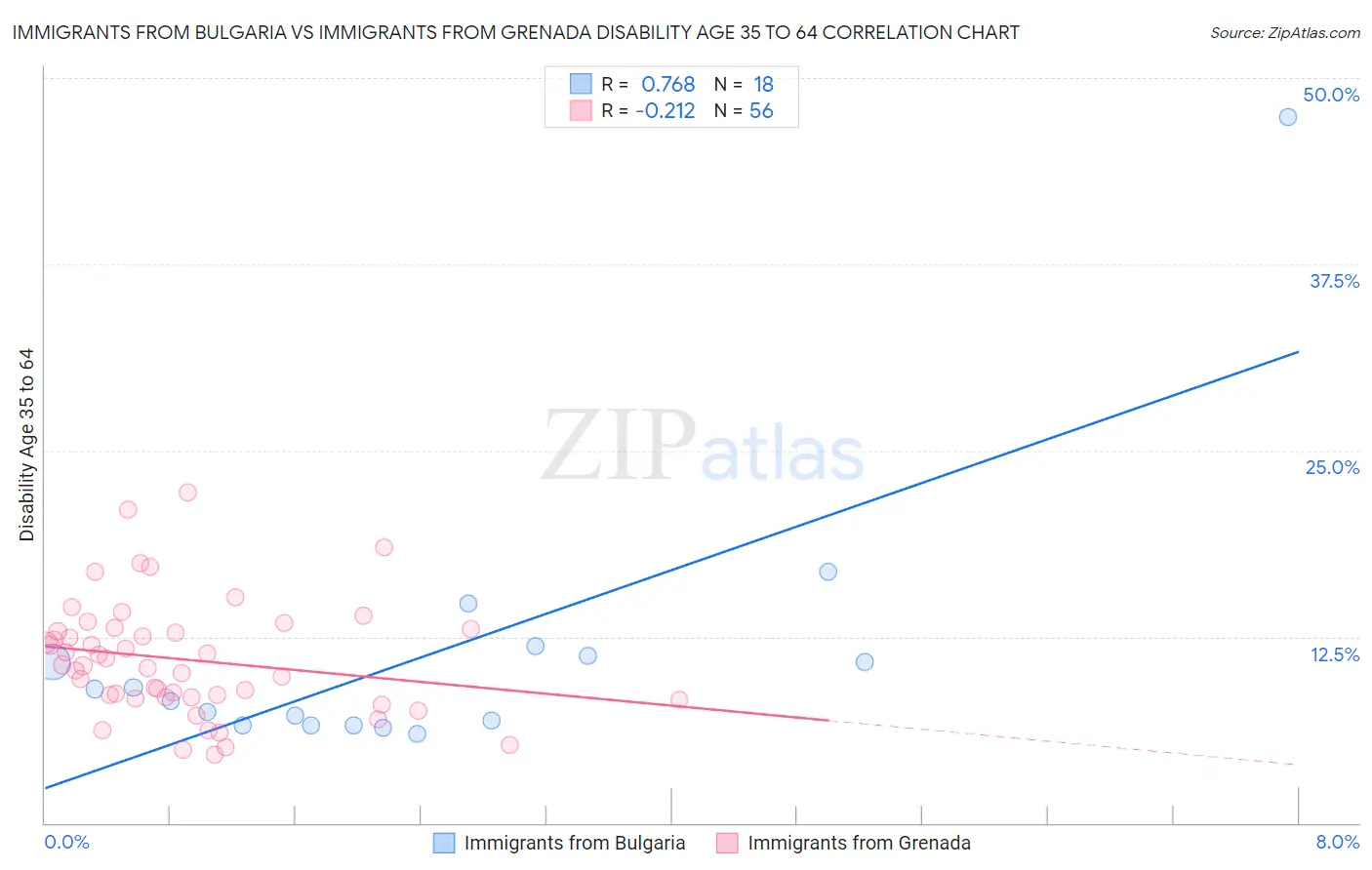Immigrants from Bulgaria vs Immigrants from Grenada Disability Age 35 to 64
