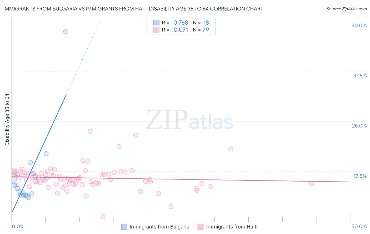 Immigrants from Bulgaria vs Immigrants from Haiti Disability Age 35 to 64