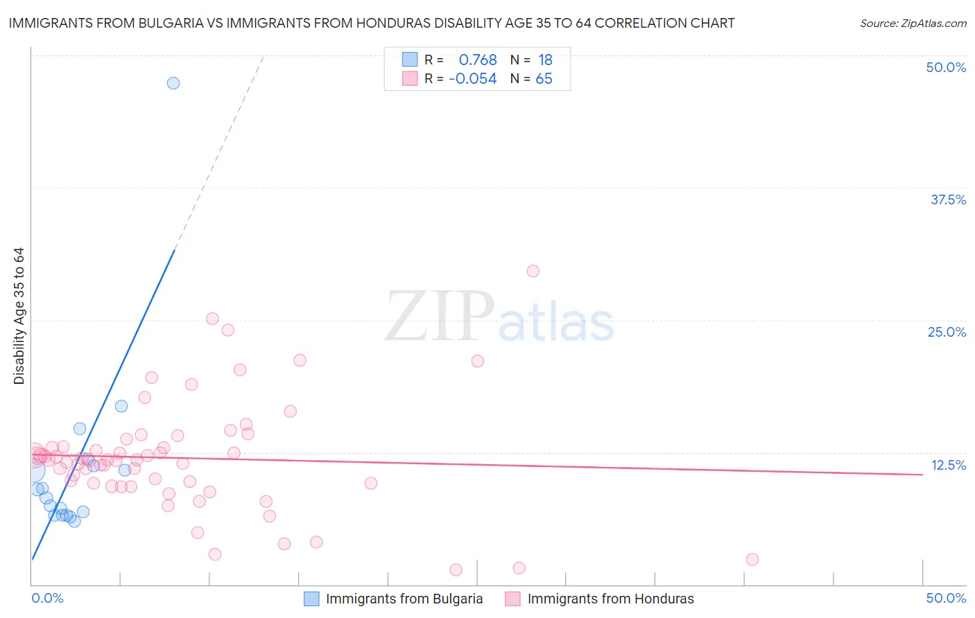 Immigrants from Bulgaria vs Immigrants from Honduras Disability Age 35 to 64