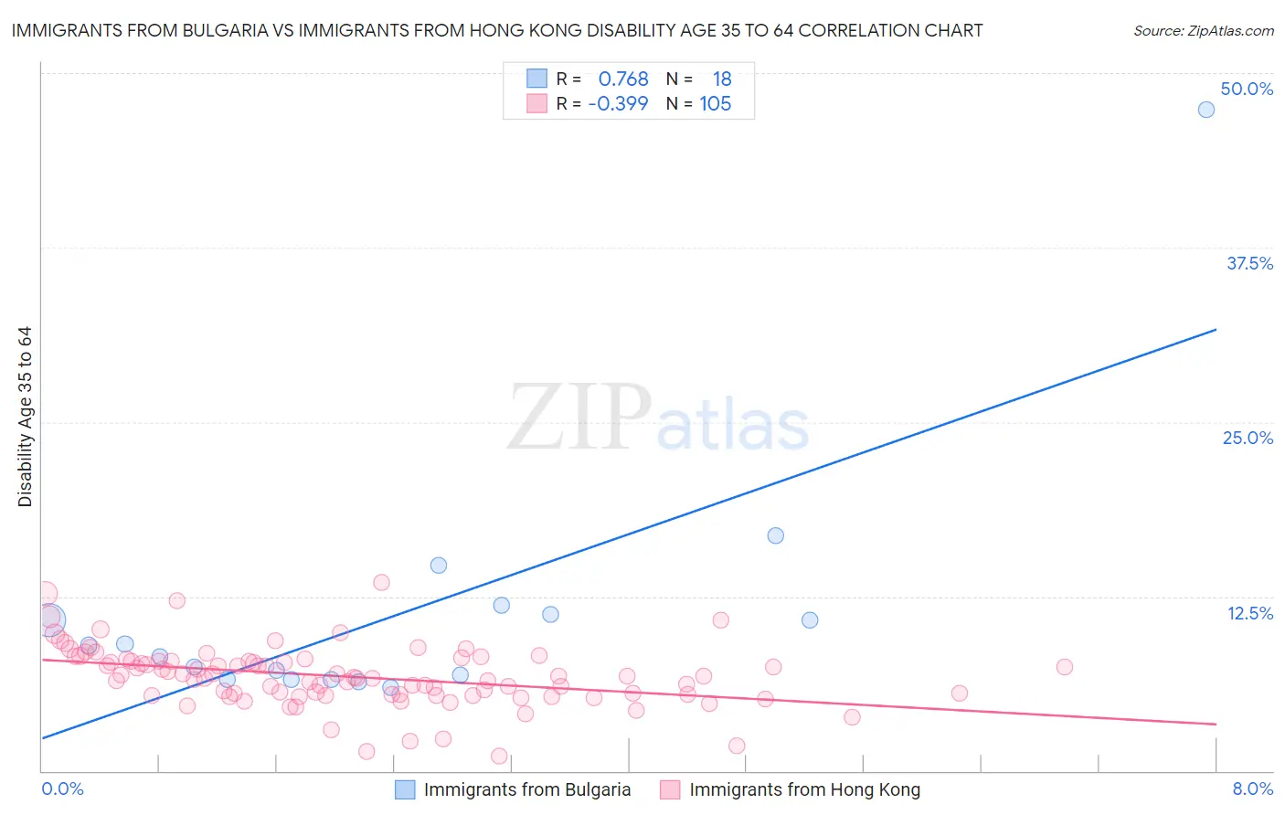 Immigrants from Bulgaria vs Immigrants from Hong Kong Disability Age 35 to 64