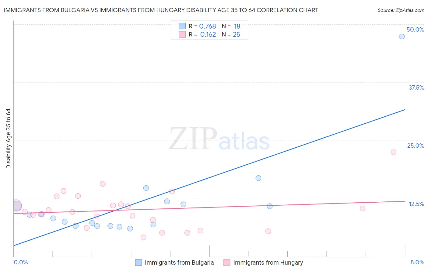 Immigrants from Bulgaria vs Immigrants from Hungary Disability Age 35 to 64