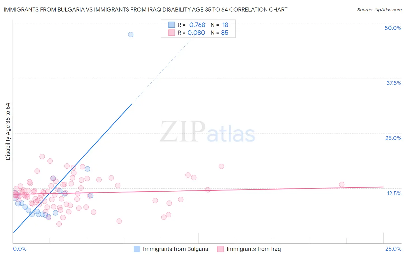 Immigrants from Bulgaria vs Immigrants from Iraq Disability Age 35 to 64