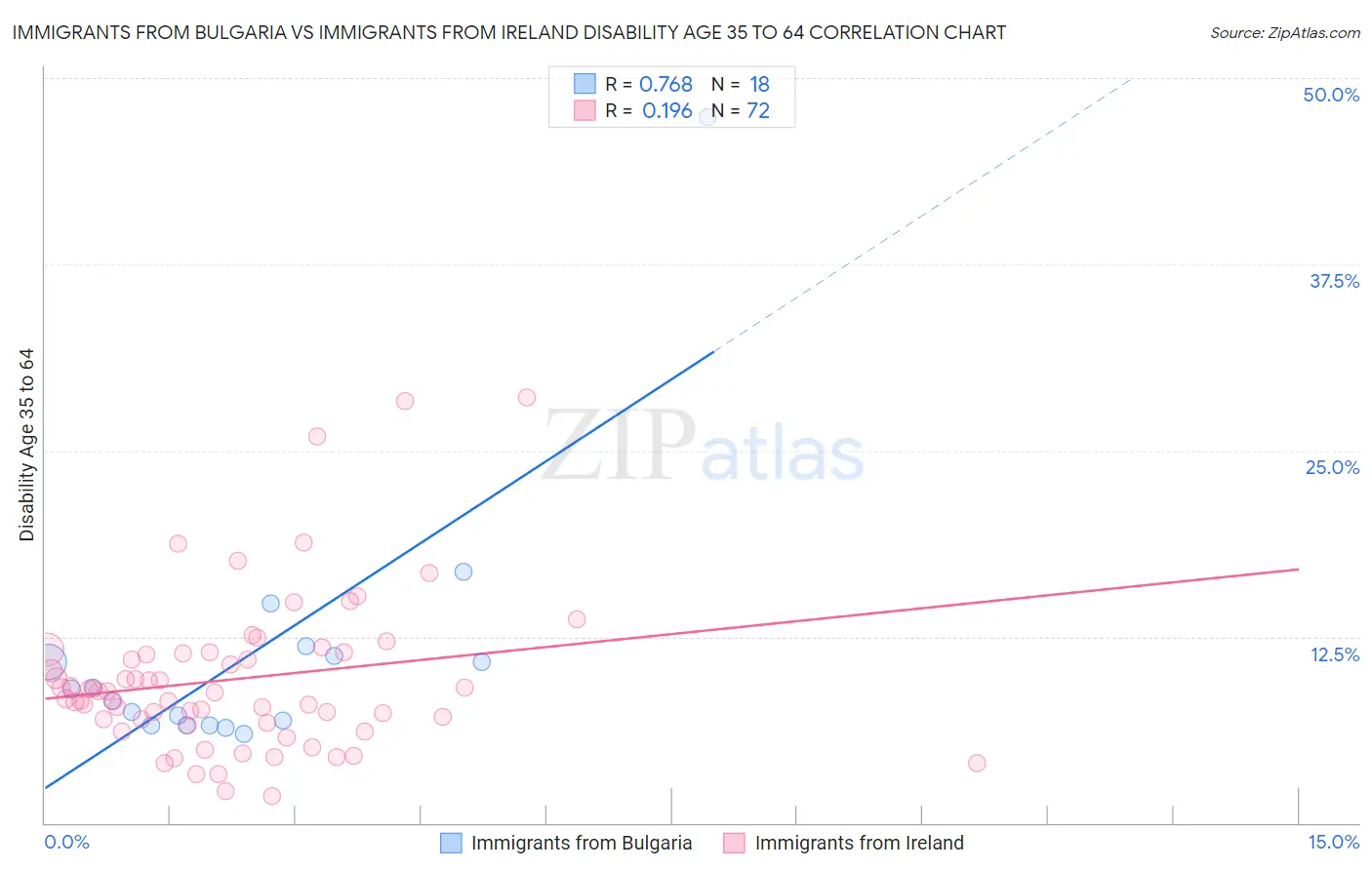 Immigrants from Bulgaria vs Immigrants from Ireland Disability Age 35 to 64