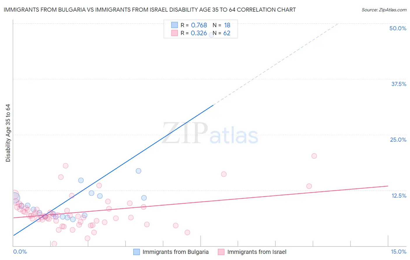 Immigrants from Bulgaria vs Immigrants from Israel Disability Age 35 to 64