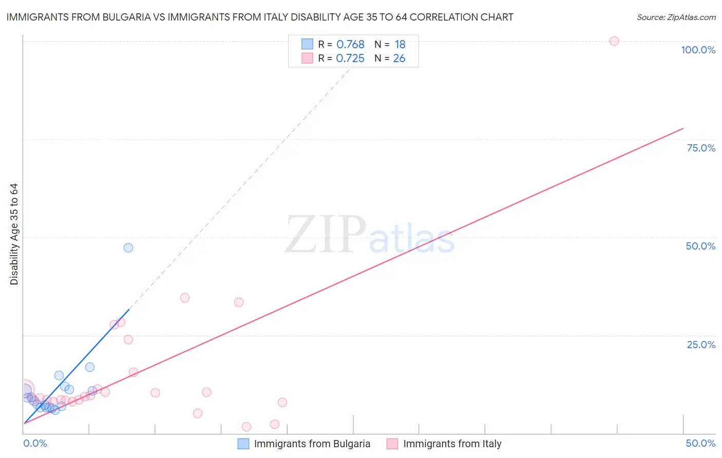 Immigrants from Bulgaria vs Immigrants from Italy Disability Age 35 to 64