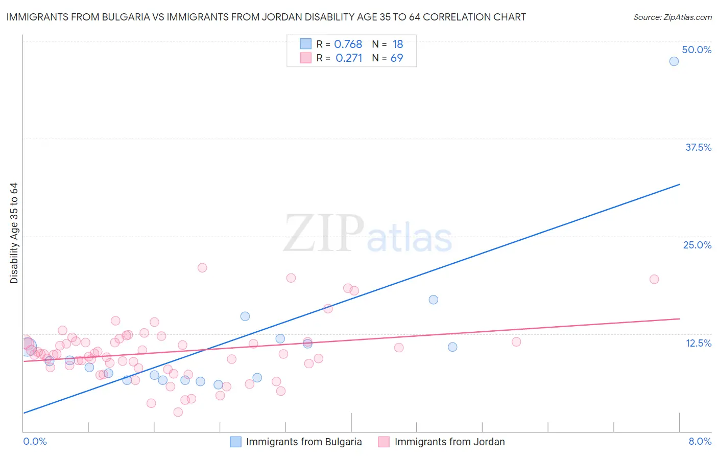 Immigrants from Bulgaria vs Immigrants from Jordan Disability Age 35 to 64