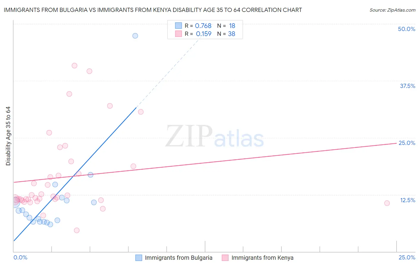Immigrants from Bulgaria vs Immigrants from Kenya Disability Age 35 to 64