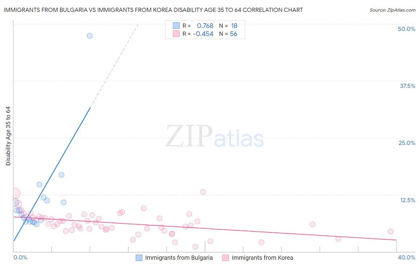 Immigrants from Bulgaria vs Immigrants from Korea Disability Age 35 to 64