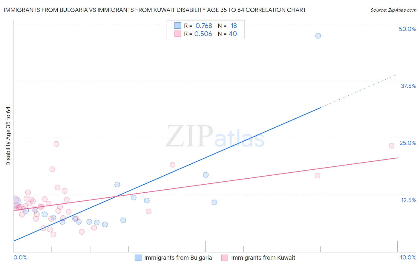 Immigrants from Bulgaria vs Immigrants from Kuwait Disability Age 35 to 64