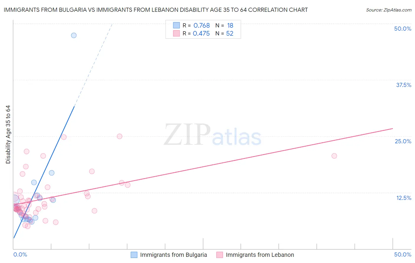 Immigrants from Bulgaria vs Immigrants from Lebanon Disability Age 35 to 64