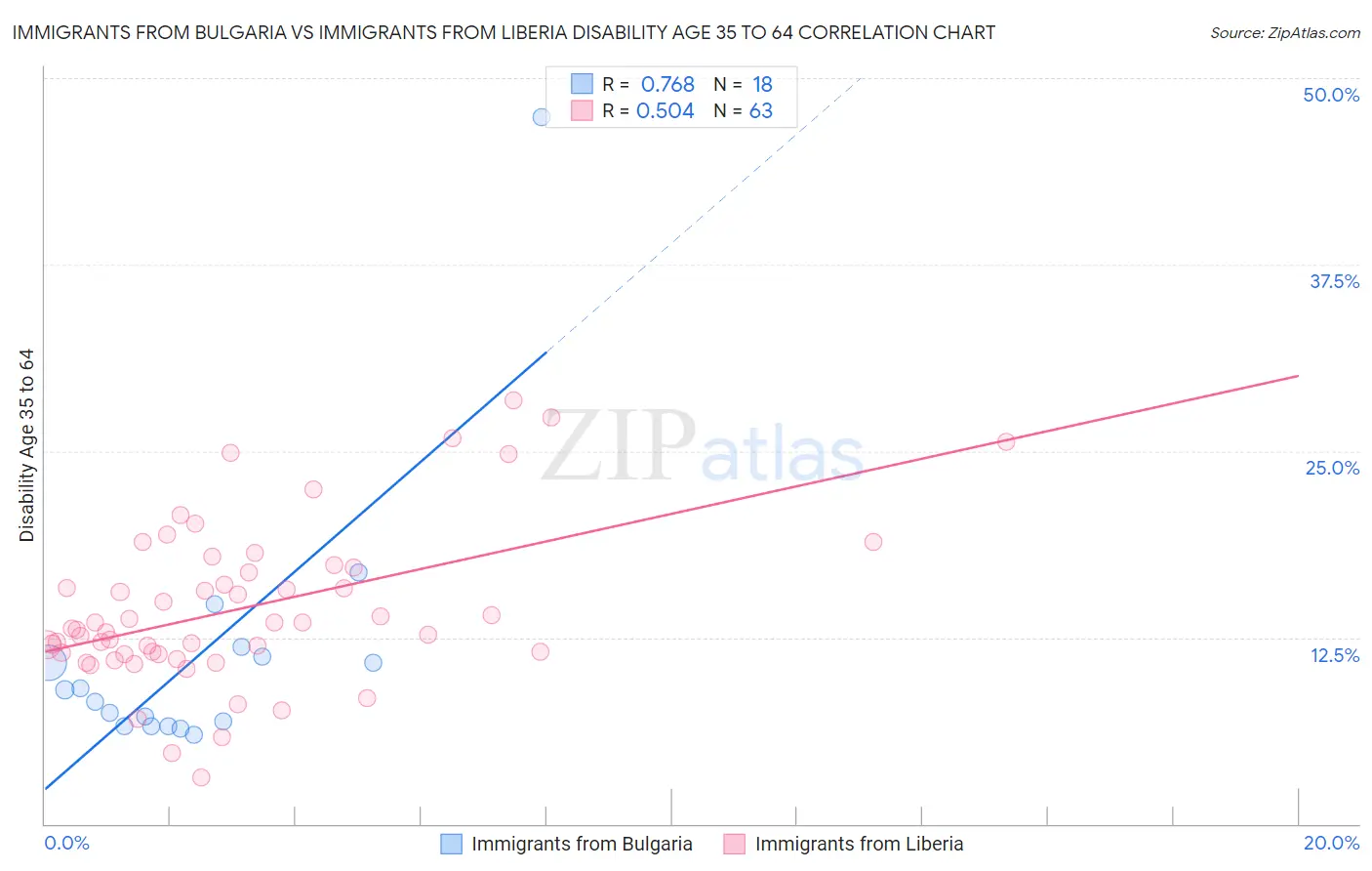 Immigrants from Bulgaria vs Immigrants from Liberia Disability Age 35 to 64