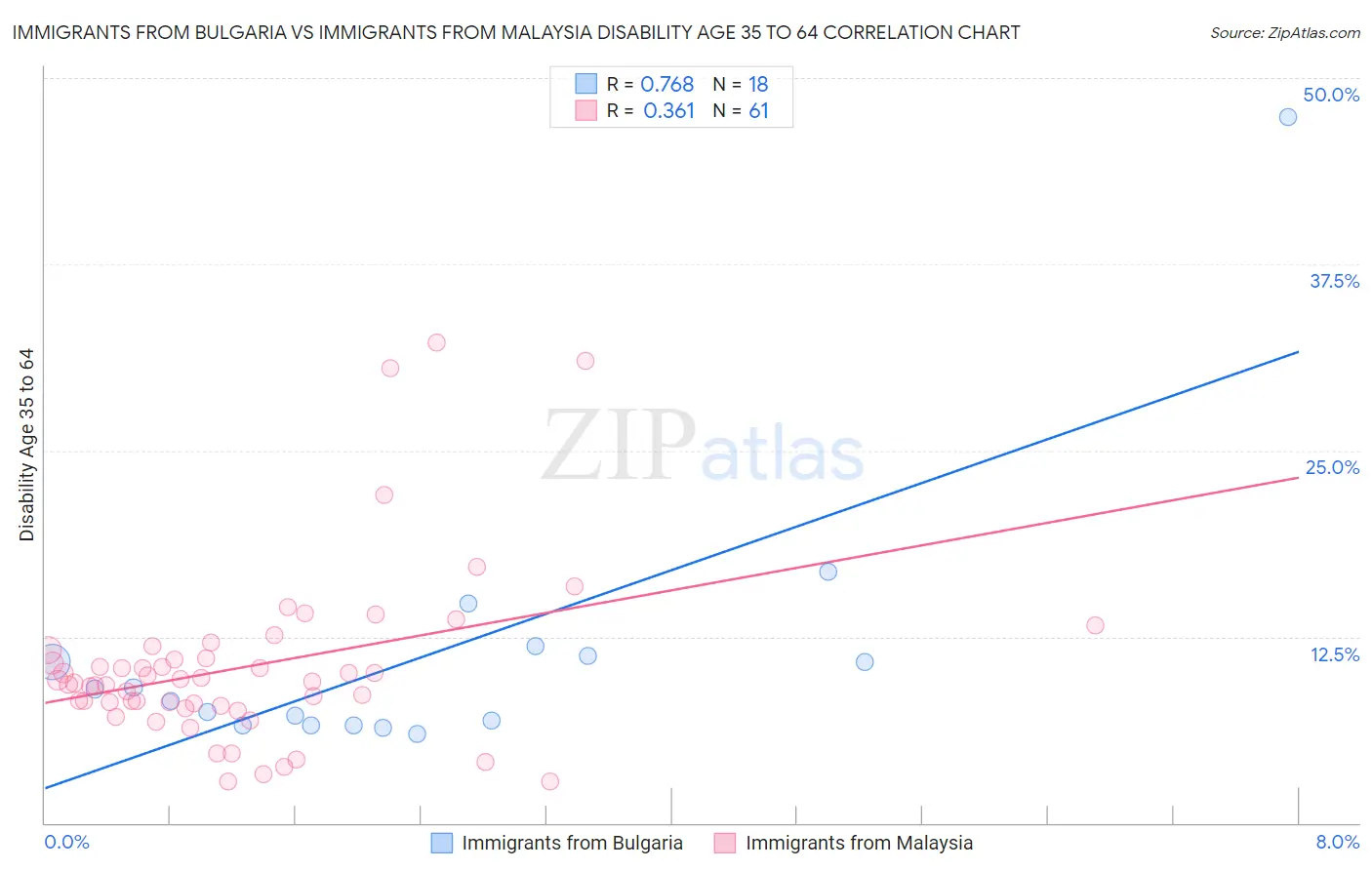 Immigrants from Bulgaria vs Immigrants from Malaysia Disability Age 35 to 64