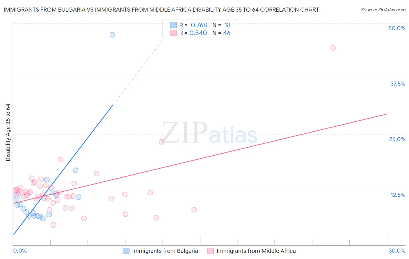 Immigrants from Bulgaria vs Immigrants from Middle Africa Disability Age 35 to 64