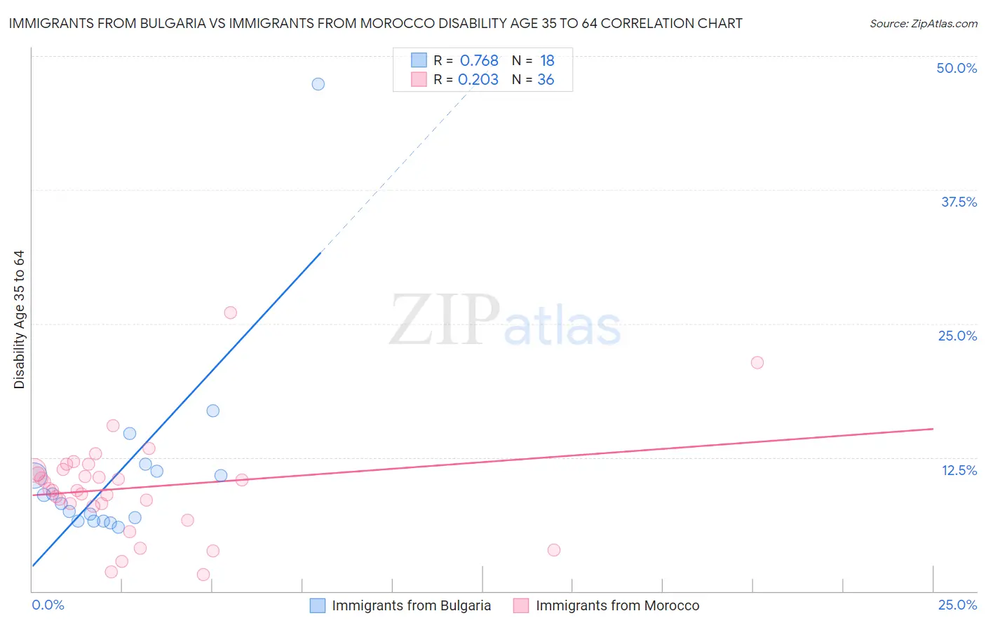 Immigrants from Bulgaria vs Immigrants from Morocco Disability Age 35 to 64