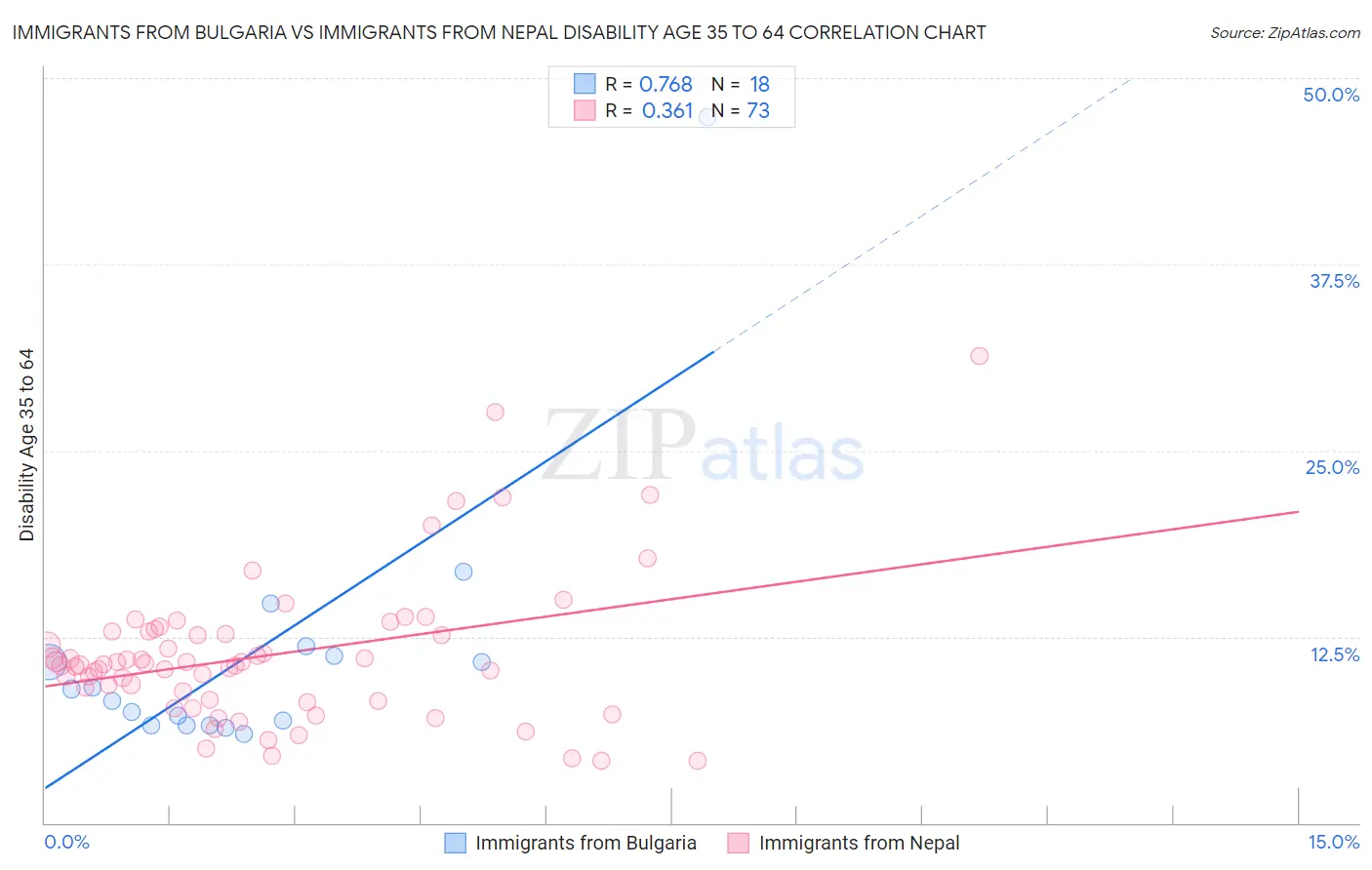 Immigrants from Bulgaria vs Immigrants from Nepal Disability Age 35 to 64