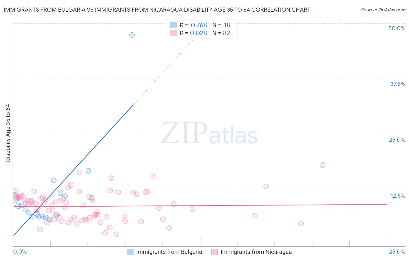 Immigrants from Bulgaria vs Immigrants from Nicaragua Disability Age 35 to 64