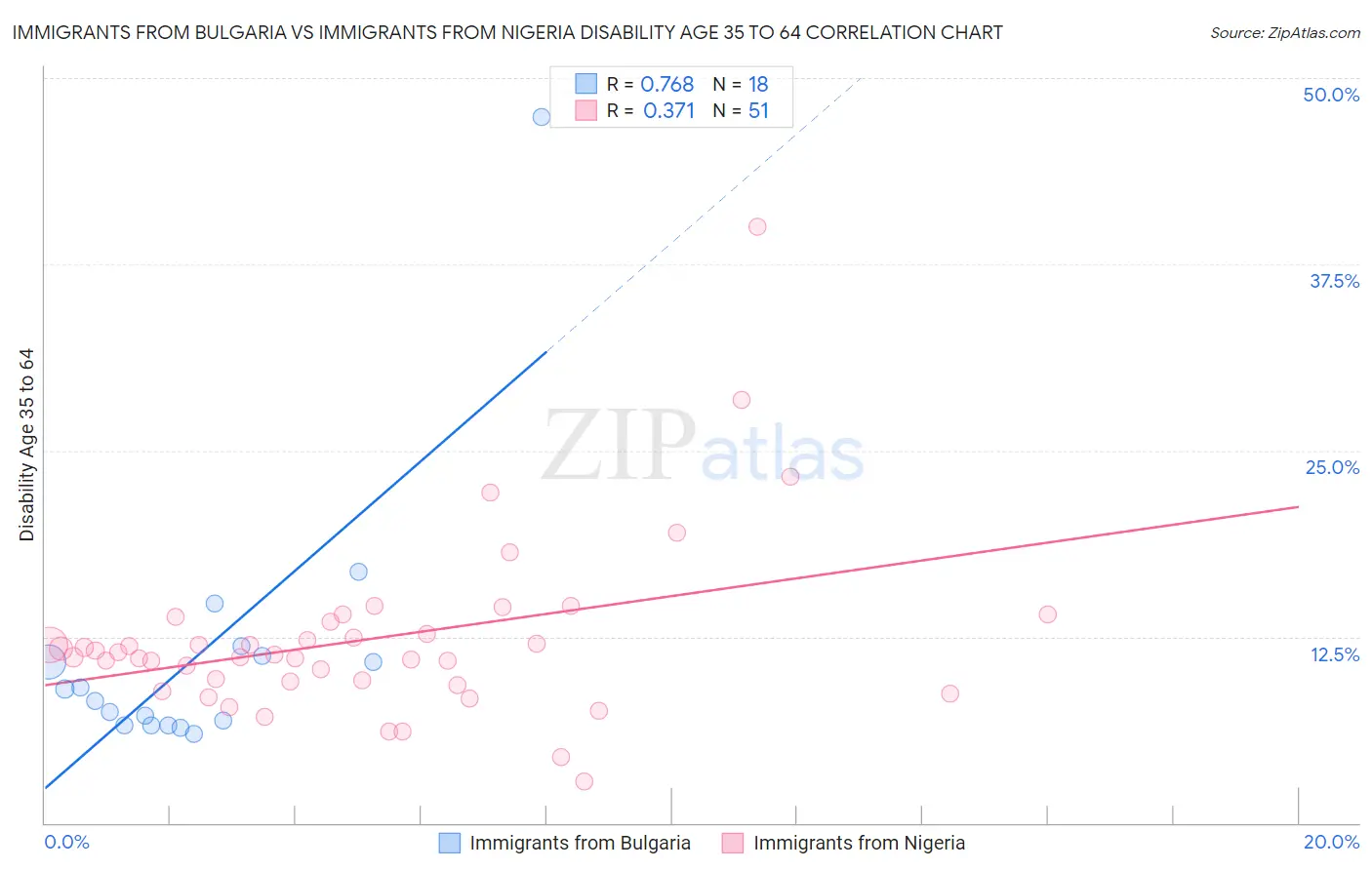 Immigrants from Bulgaria vs Immigrants from Nigeria Disability Age 35 to 64