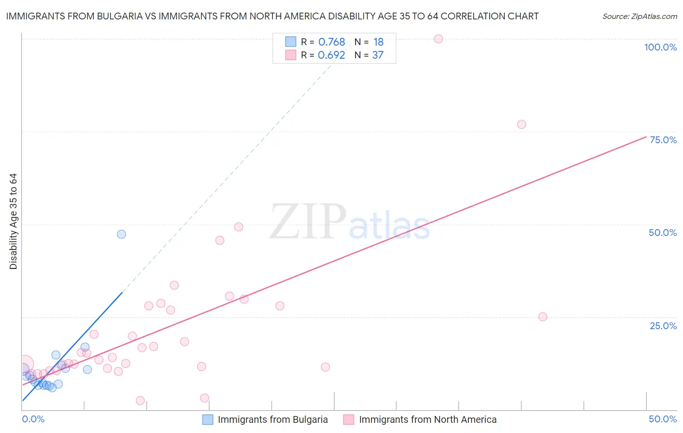 Immigrants from Bulgaria vs Immigrants from North America Disability Age 35 to 64