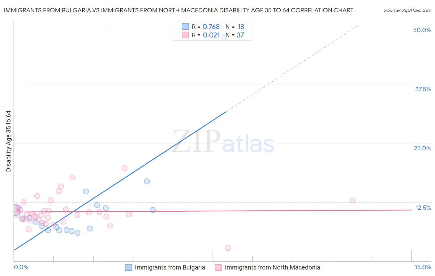 Immigrants from Bulgaria vs Immigrants from North Macedonia Disability Age 35 to 64