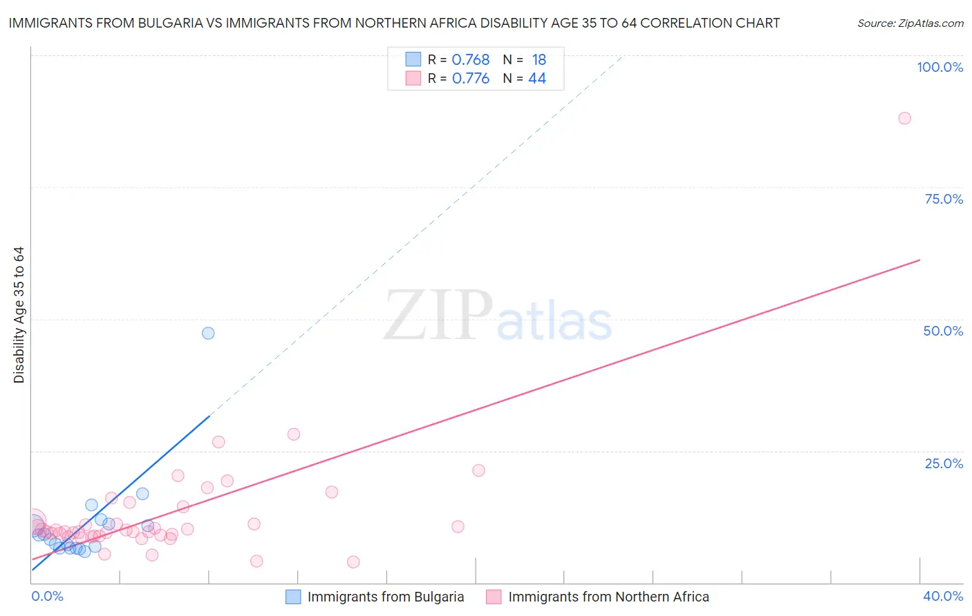 Immigrants from Bulgaria vs Immigrants from Northern Africa Disability Age 35 to 64