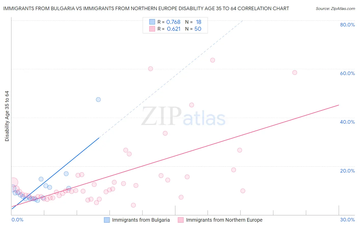 Immigrants from Bulgaria vs Immigrants from Northern Europe Disability Age 35 to 64