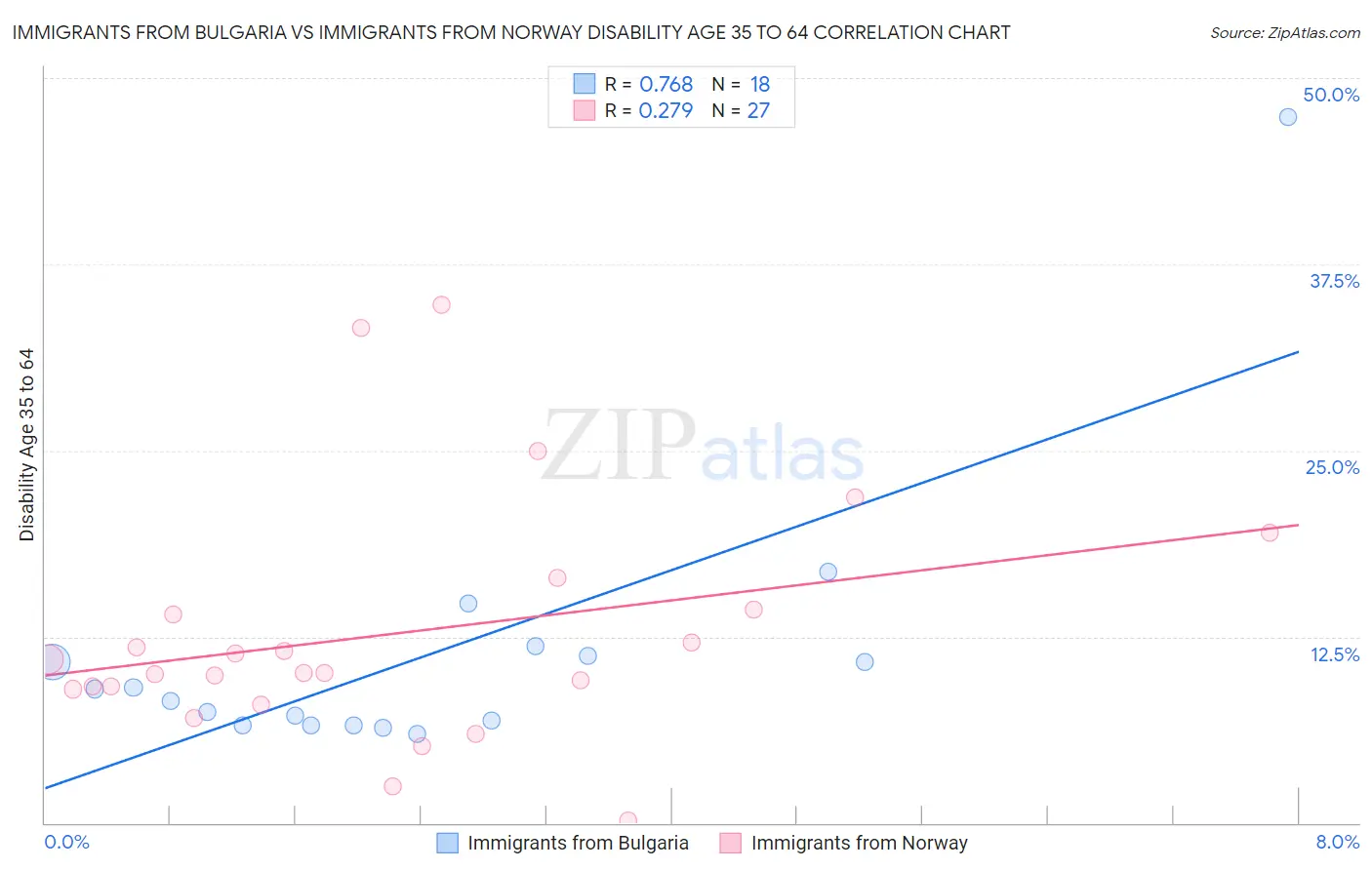Immigrants from Bulgaria vs Immigrants from Norway Disability Age 35 to 64