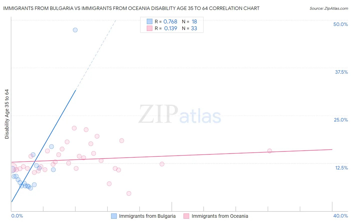 Immigrants from Bulgaria vs Immigrants from Oceania Disability Age 35 to 64