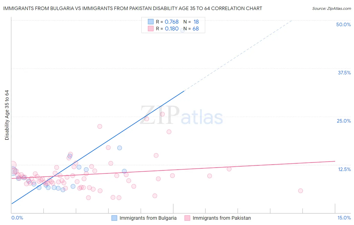Immigrants from Bulgaria vs Immigrants from Pakistan Disability Age 35 to 64