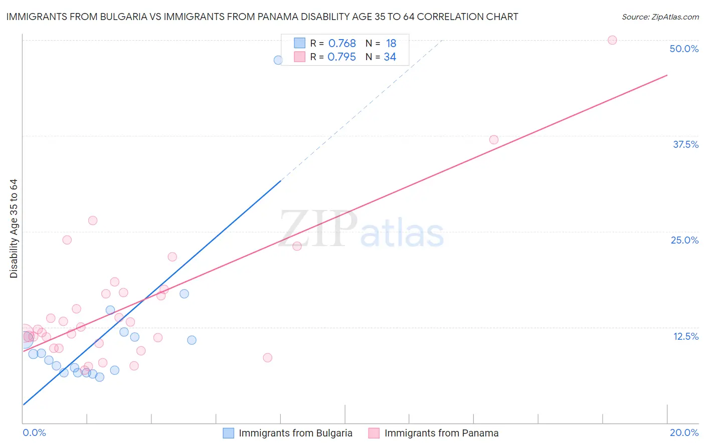 Immigrants from Bulgaria vs Immigrants from Panama Disability Age 35 to 64