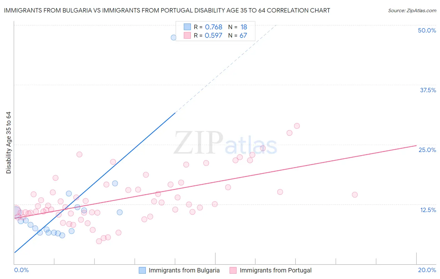 Immigrants from Bulgaria vs Immigrants from Portugal Disability Age 35 to 64