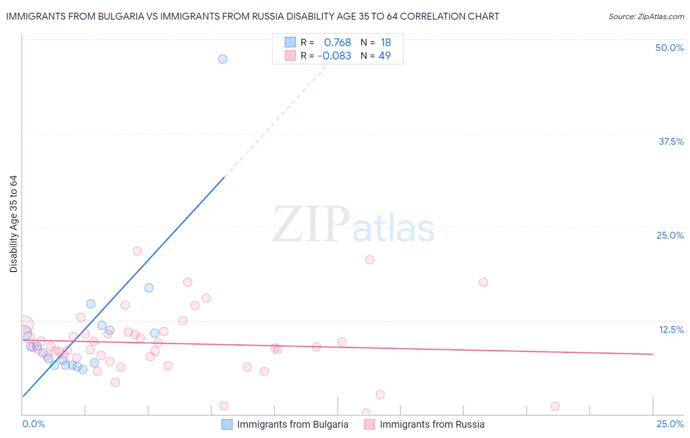 Immigrants from Bulgaria vs Immigrants from Russia Disability Age 35 to 64