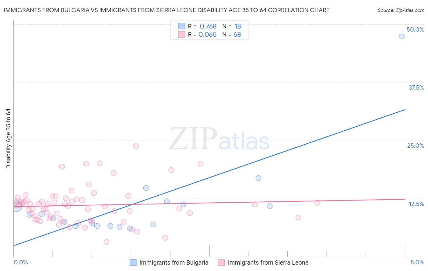 Immigrants from Bulgaria vs Immigrants from Sierra Leone Disability Age 35 to 64