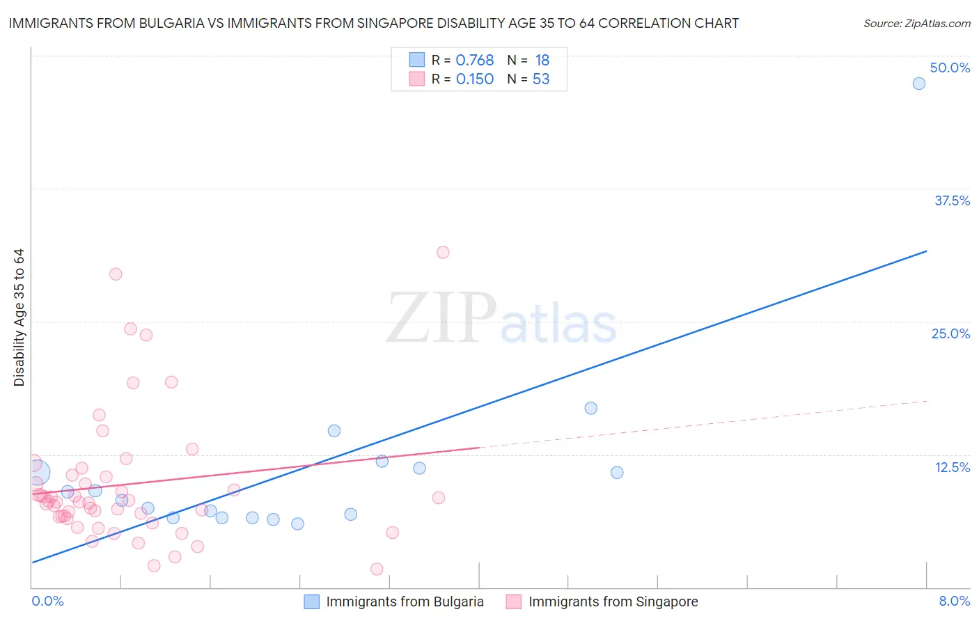 Immigrants from Bulgaria vs Immigrants from Singapore Disability Age 35 to 64