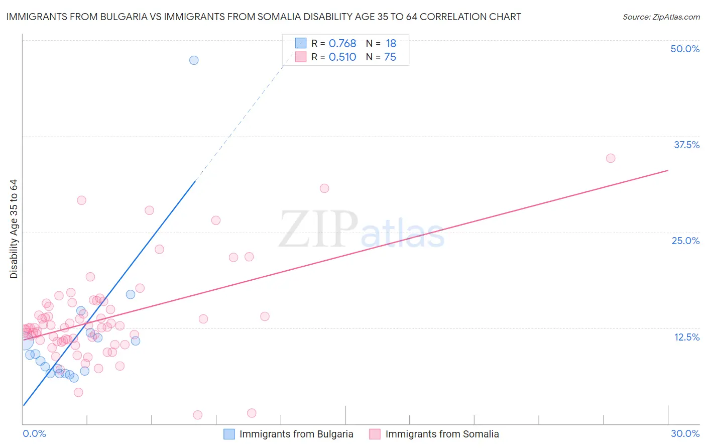 Immigrants from Bulgaria vs Immigrants from Somalia Disability Age 35 to 64
