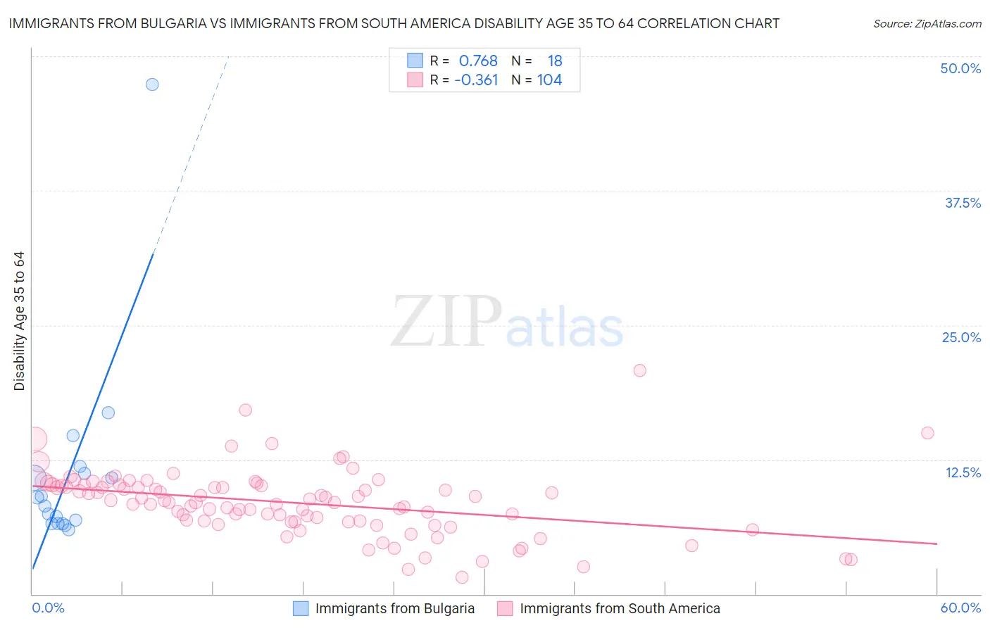 Immigrants from Bulgaria vs Immigrants from South America Disability Age 35 to 64
