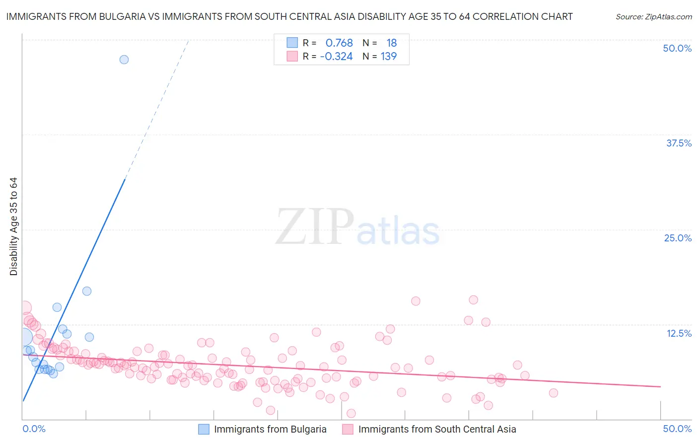 Immigrants from Bulgaria vs Immigrants from South Central Asia Disability Age 35 to 64