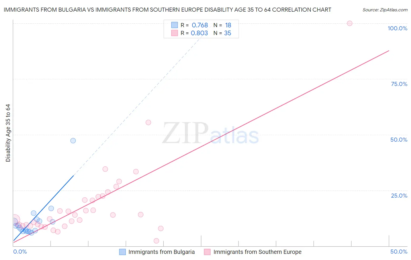 Immigrants from Bulgaria vs Immigrants from Southern Europe Disability Age 35 to 64