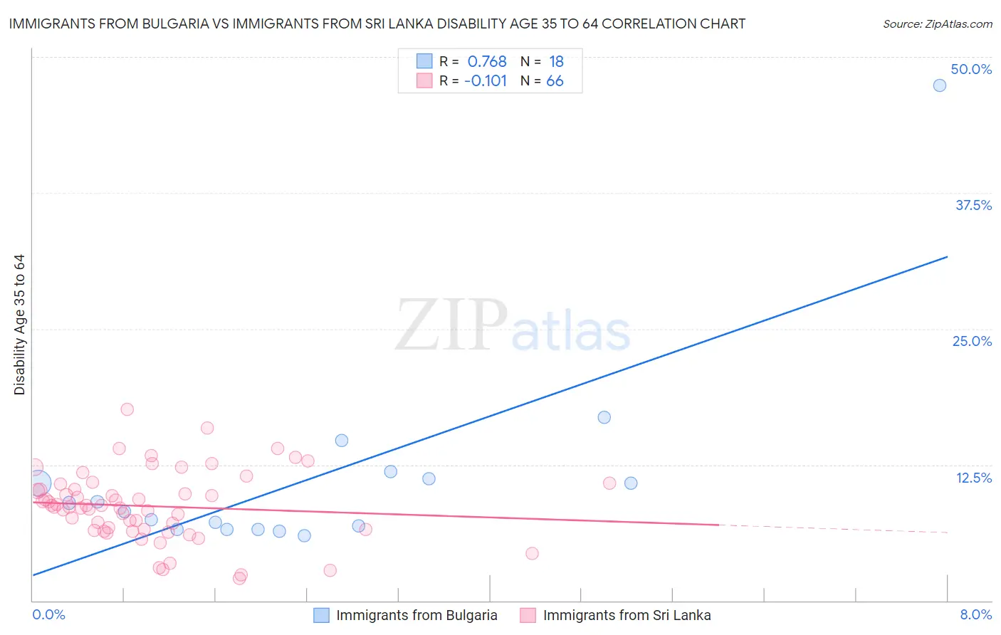Immigrants from Bulgaria vs Immigrants from Sri Lanka Disability Age 35 to 64