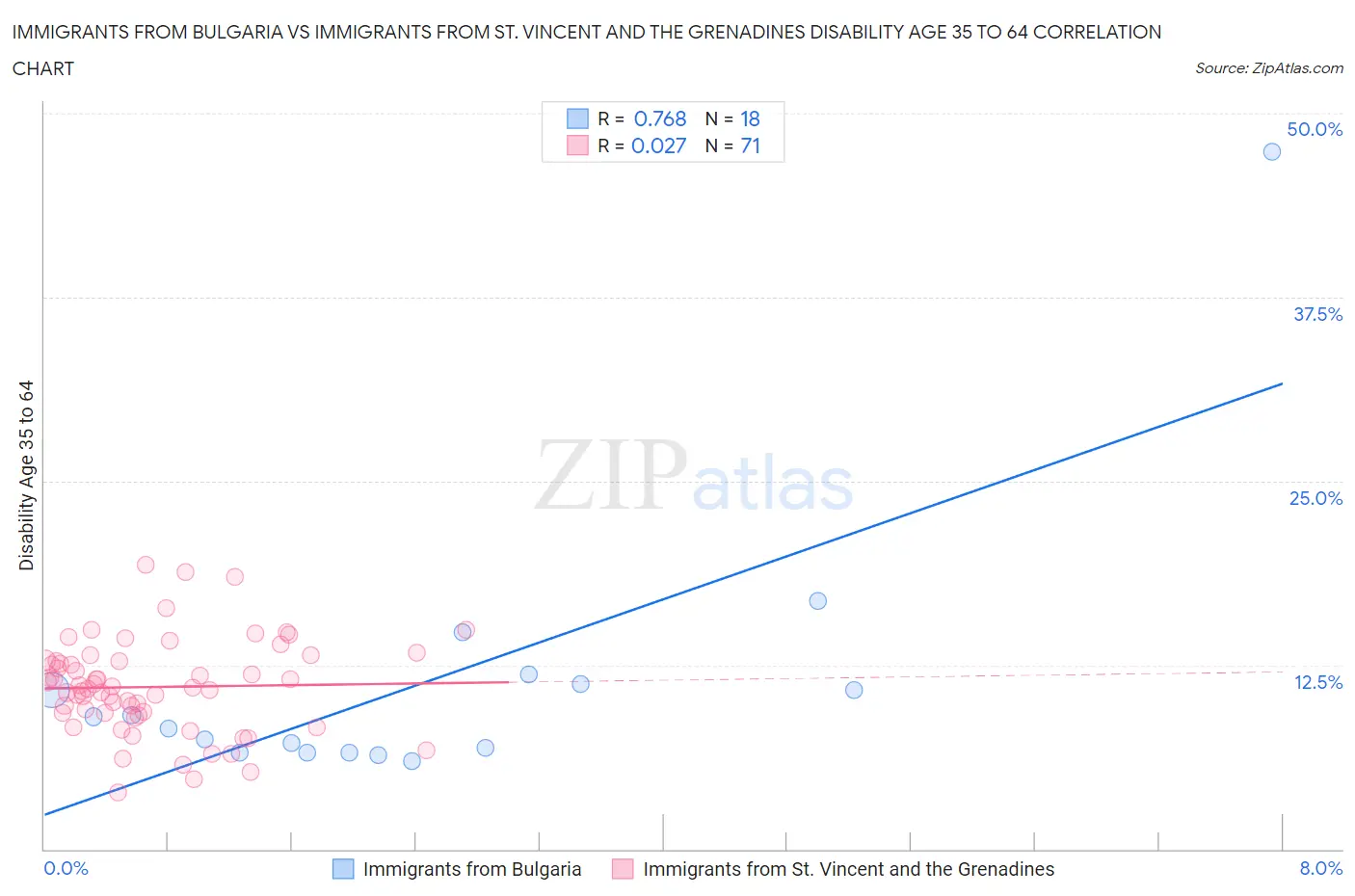 Immigrants from Bulgaria vs Immigrants from St. Vincent and the Grenadines Disability Age 35 to 64
