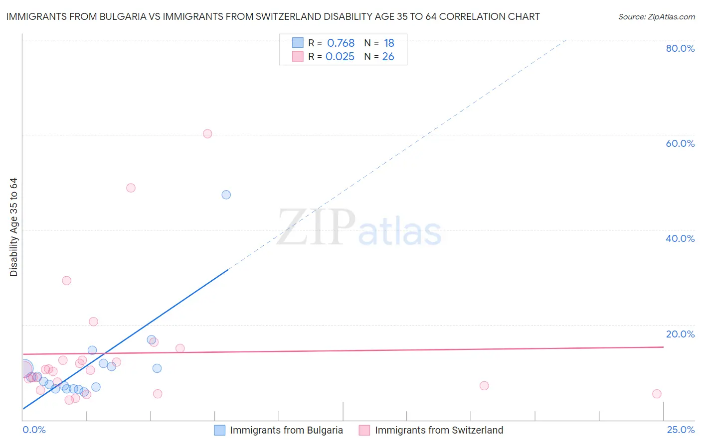 Immigrants from Bulgaria vs Immigrants from Switzerland Disability Age 35 to 64