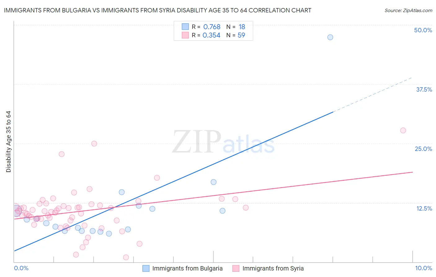 Immigrants from Bulgaria vs Immigrants from Syria Disability Age 35 to 64
