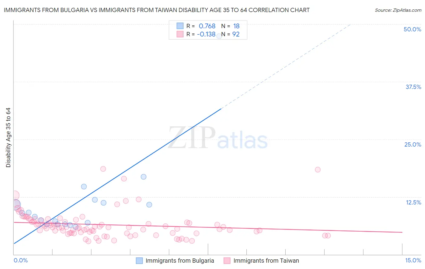 Immigrants from Bulgaria vs Immigrants from Taiwan Disability Age 35 to 64